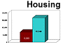 housing units