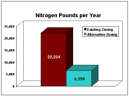 nitrogen patterns