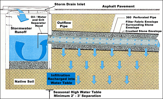 Illustration: stormwater management system.