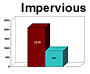 impervious surface